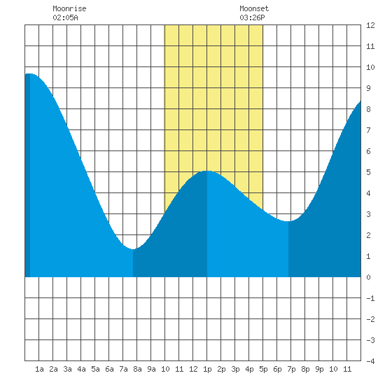 Hagemeister Island tide chart for Sunday, November 24, 2024