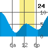 Hagemeister Island tide chart for Sunday, November 24, 2024