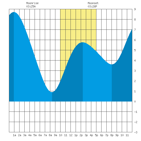 Hagemeister Island tide chart for Monday, November 25, 2024