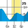 Hagemeister Island tide chart for Monday, November 25, 2024