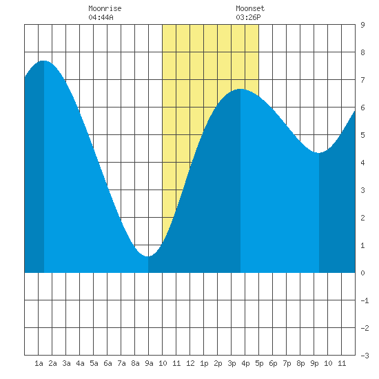 Hagemeister Island tide chart for Tuesday, November 26, 2024