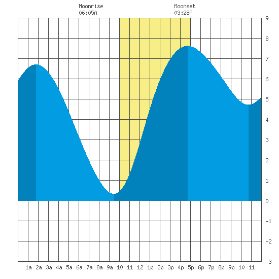 Hagemeister Island tide chart for Wednesday, November 27, 2024