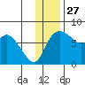 Hagemeister Island tide chart for Wednesday, November 27, 2024