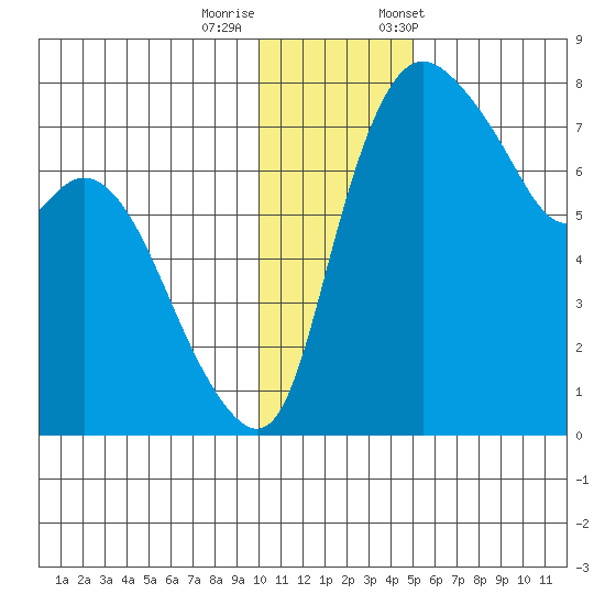Hagemeister Island tide chart for Thursday, November 28, 2024