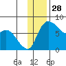 Hagemeister Island tide chart for Thursday, November 28, 2024