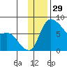 Hagemeister Island tide chart for Friday, November 29, 2024