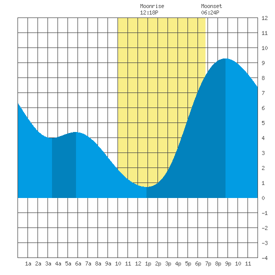 Hagemeister Island tide chart for Saturday, November 2, 2024