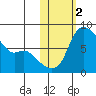 Hagemeister Island tide chart for Saturday, November 2, 2024