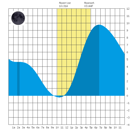 Hagemeister Island tide chart for Saturday, November 30, 2024