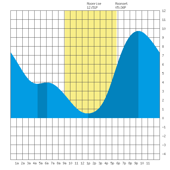 Hagemeister Island tide chart for Sunday, November 3, 2024