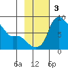 Hagemeister Island tide chart for Sunday, November 3, 2024