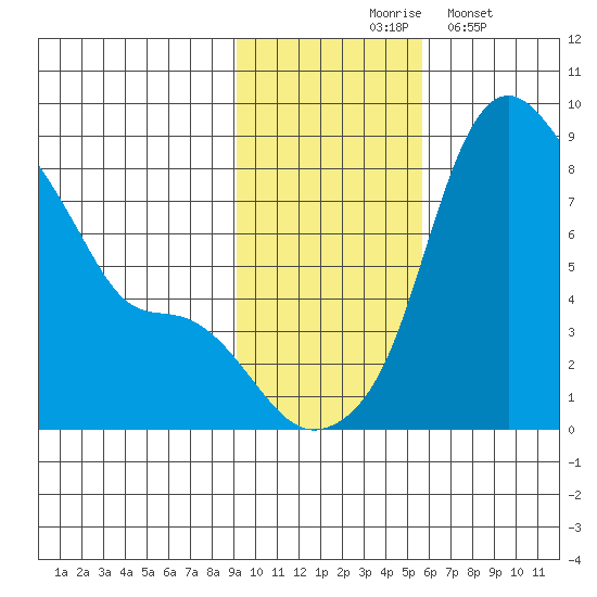 Hagemeister Island tide chart for Tuesday, November 5, 2024