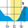 Hagemeister Island tide chart for Tuesday, November 5, 2024