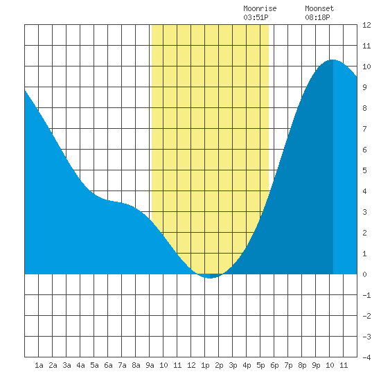 Hagemeister Island tide chart for Wednesday, November 6, 2024