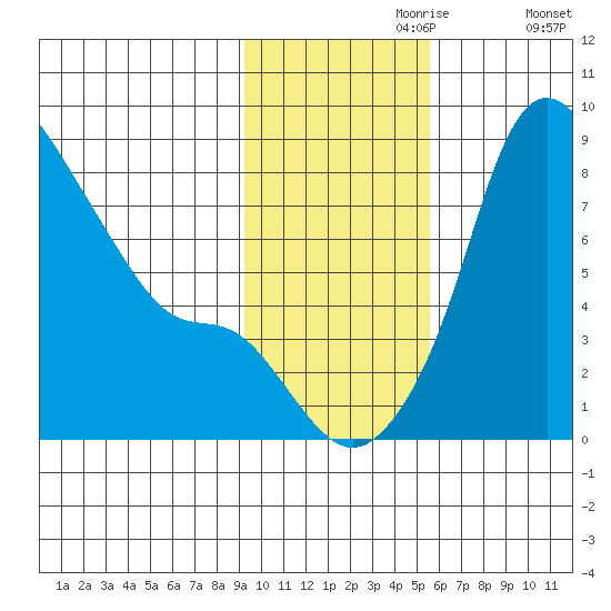 Hagemeister Island tide chart for Thursday, November 7, 2024