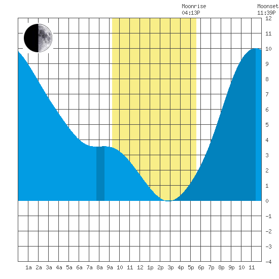 Hagemeister Island tide chart for Friday, November 8, 2024