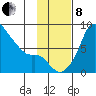 Hagemeister Island tide chart for Friday, November 8, 2024