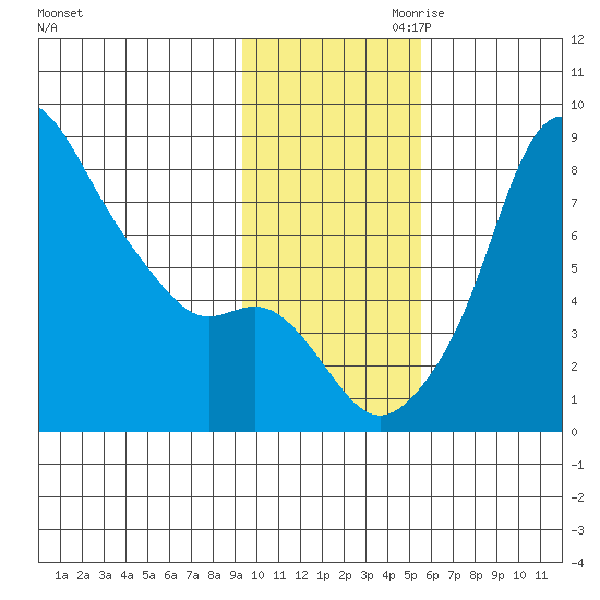 Hagemeister Island tide chart for Saturday, November 9, 2024