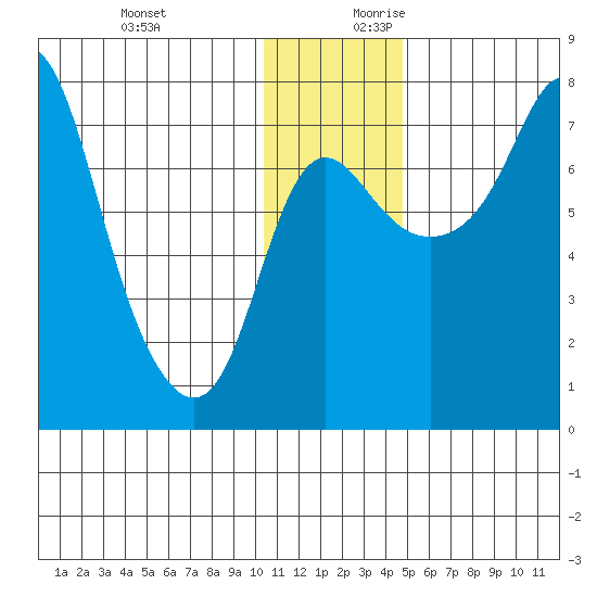 Hagemeister Island tide chart for Tuesday, December 10, 2024