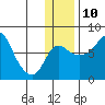 Hagemeister Island tide chart for Tuesday, December 10, 2024