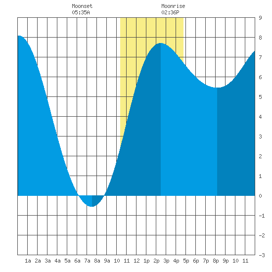 Hagemeister Island tide chart for Wednesday, December 11, 2024