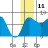 Hagemeister Island tide chart for Wednesday, December 11, 2024