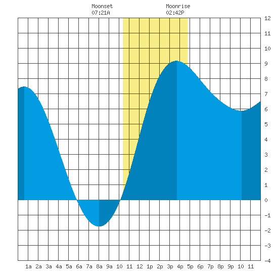 Hagemeister Island tide chart for Thursday, December 12, 2024