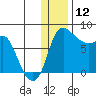 Hagemeister Island tide chart for Thursday, December 12, 2024