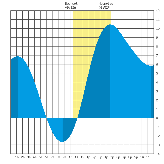 Hagemeister Island tide chart for Friday, December 13, 2024