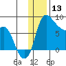 Hagemeister Island tide chart for Friday, December 13, 2024