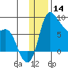 Hagemeister Island tide chart for Saturday, December 14, 2024