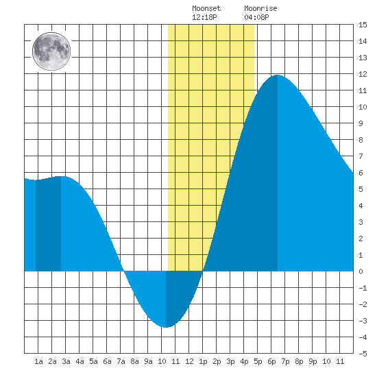 Hagemeister Island tide chart for Sunday, December 15, 2024
