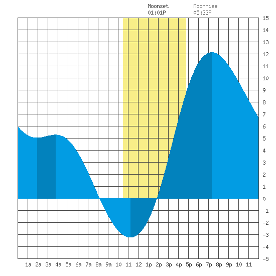 Hagemeister Island tide chart for Monday, December 16, 2024
