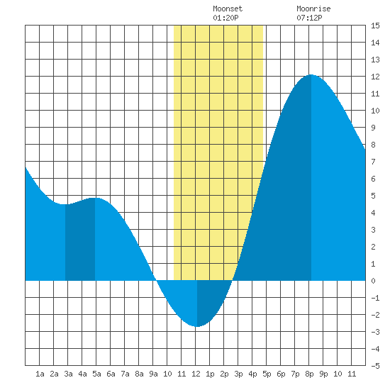 Hagemeister Island tide chart for Tuesday, December 17, 2024
