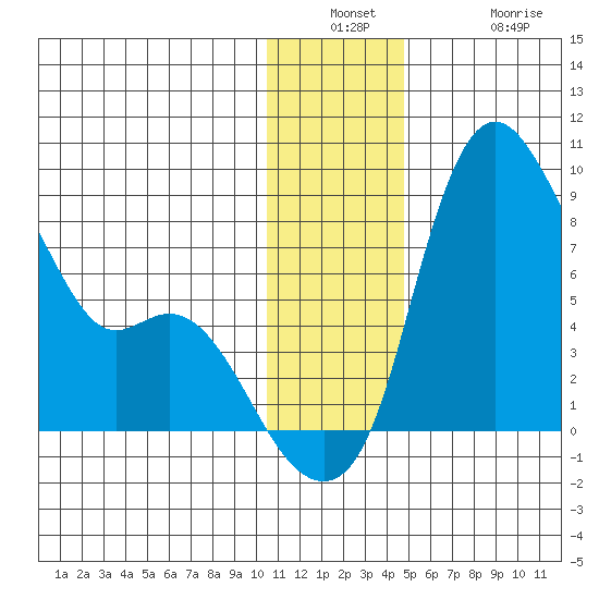 Hagemeister Island tide chart for Wednesday, December 18, 2024