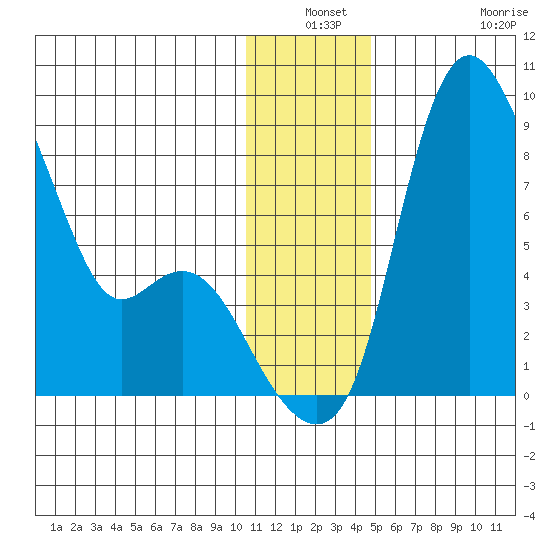 Hagemeister Island tide chart for Thursday, December 19, 2024