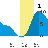 Hagemeister Island tide chart for Sunday, December 1, 2024