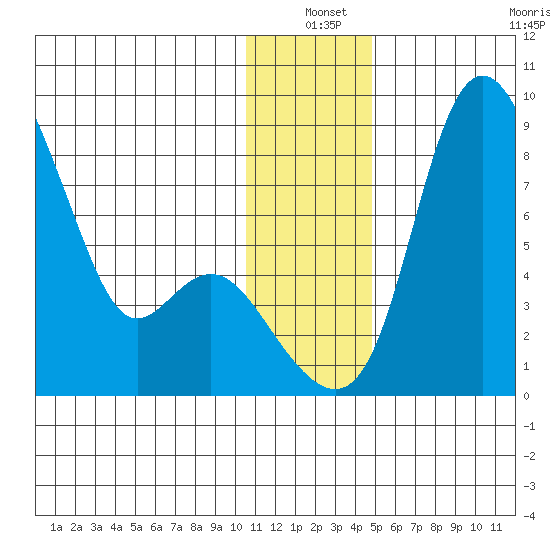 Hagemeister Island tide chart for Friday, December 20, 2024