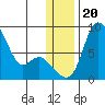 Hagemeister Island tide chart for Friday, December 20, 2024