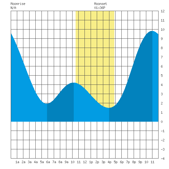 Hagemeister Island tide chart for Saturday, December 21, 2024