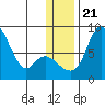 Hagemeister Island tide chart for Saturday, December 21, 2024
