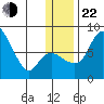 Hagemeister Island tide chart for Sunday, December 22, 2024