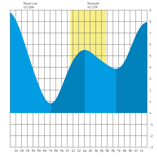 Hagemeister Island tide chart for Monday, December 23, 2024