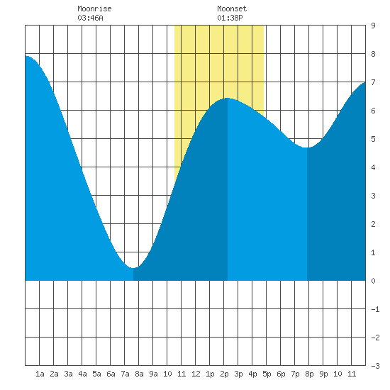 Hagemeister Island tide chart for Tuesday, December 24, 2024