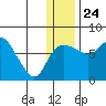 Hagemeister Island tide chart for Tuesday, December 24, 2024