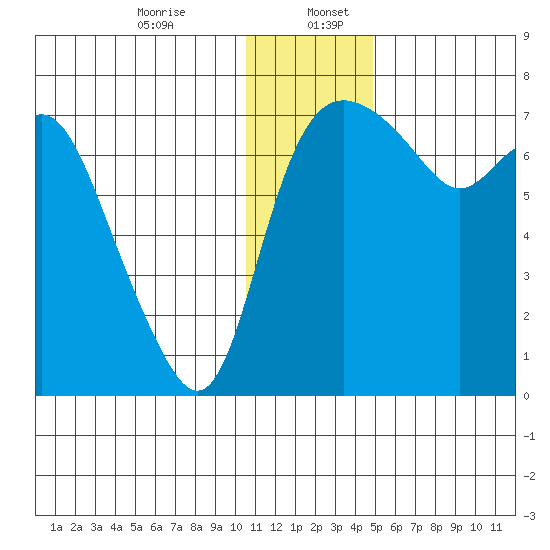 Hagemeister Island tide chart for Wednesday, December 25, 2024