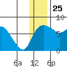 Hagemeister Island tide chart for Wednesday, December 25, 2024