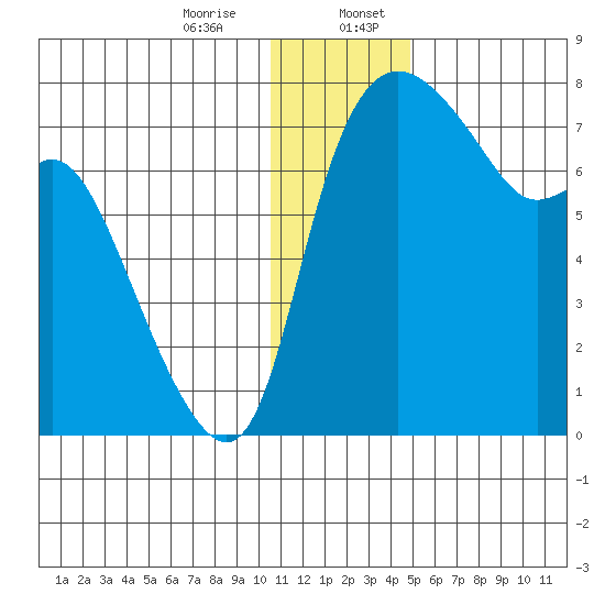 Hagemeister Island tide chart for Thursday, December 26, 2024