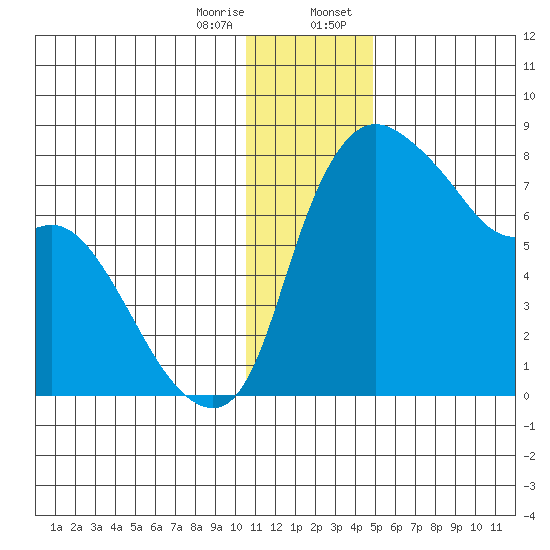 Hagemeister Island tide chart for Friday, December 27, 2024