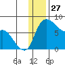Hagemeister Island tide chart for Friday, December 27, 2024
